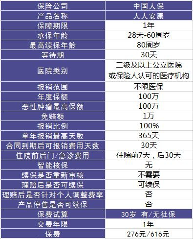 人人安康百萬(wàn)醫療險測評
