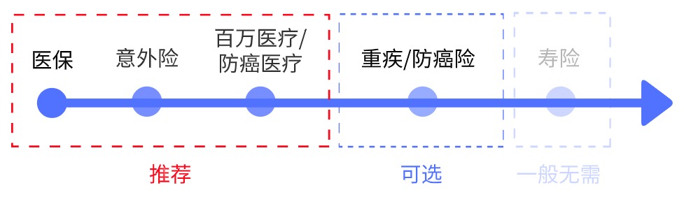 父母的保險該怎么買(mǎi)？