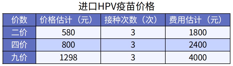 預防癌癥的疫苗，一針最低只要329元