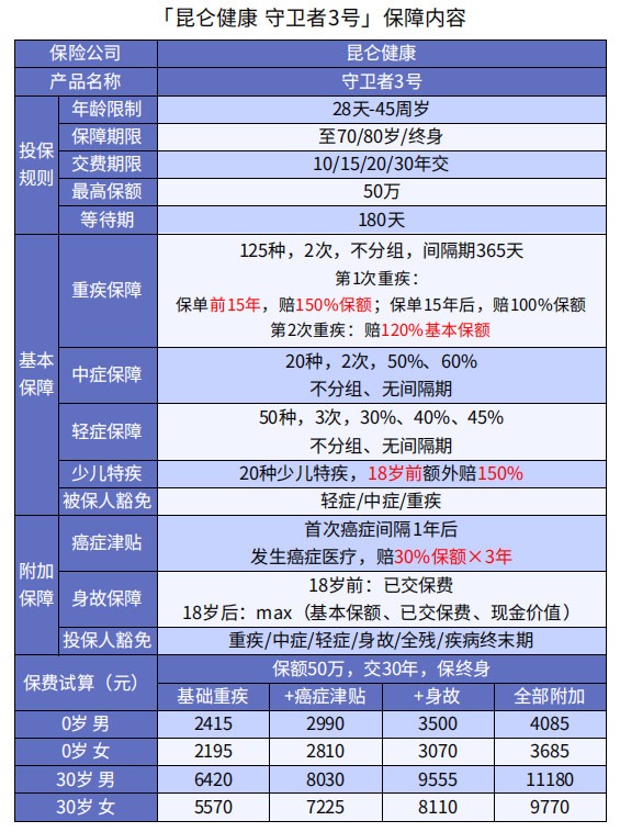 巨劃算！這款多次賠付不分組的重疾險絕了