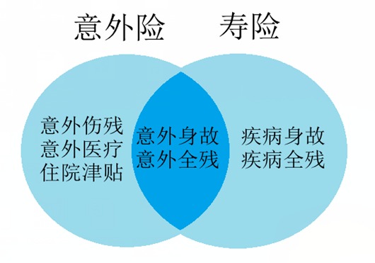 壽險和意外險都保身故有必要同時(shí)買(mǎi)嗎？