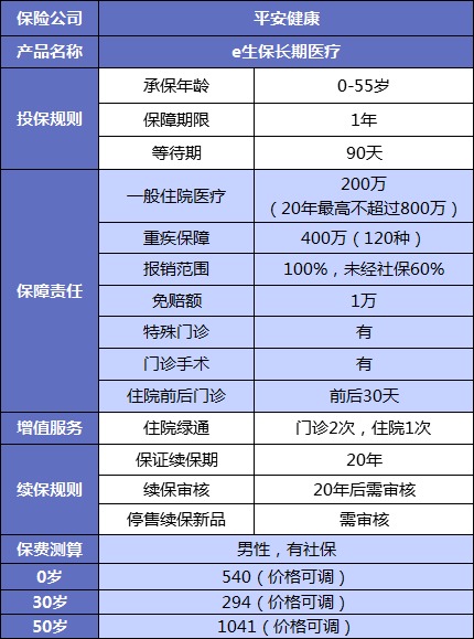 誰(shuí)說(shuō)醫療險續保難？這款保20年的產(chǎn)品，足夠顛覆市場(chǎng)！