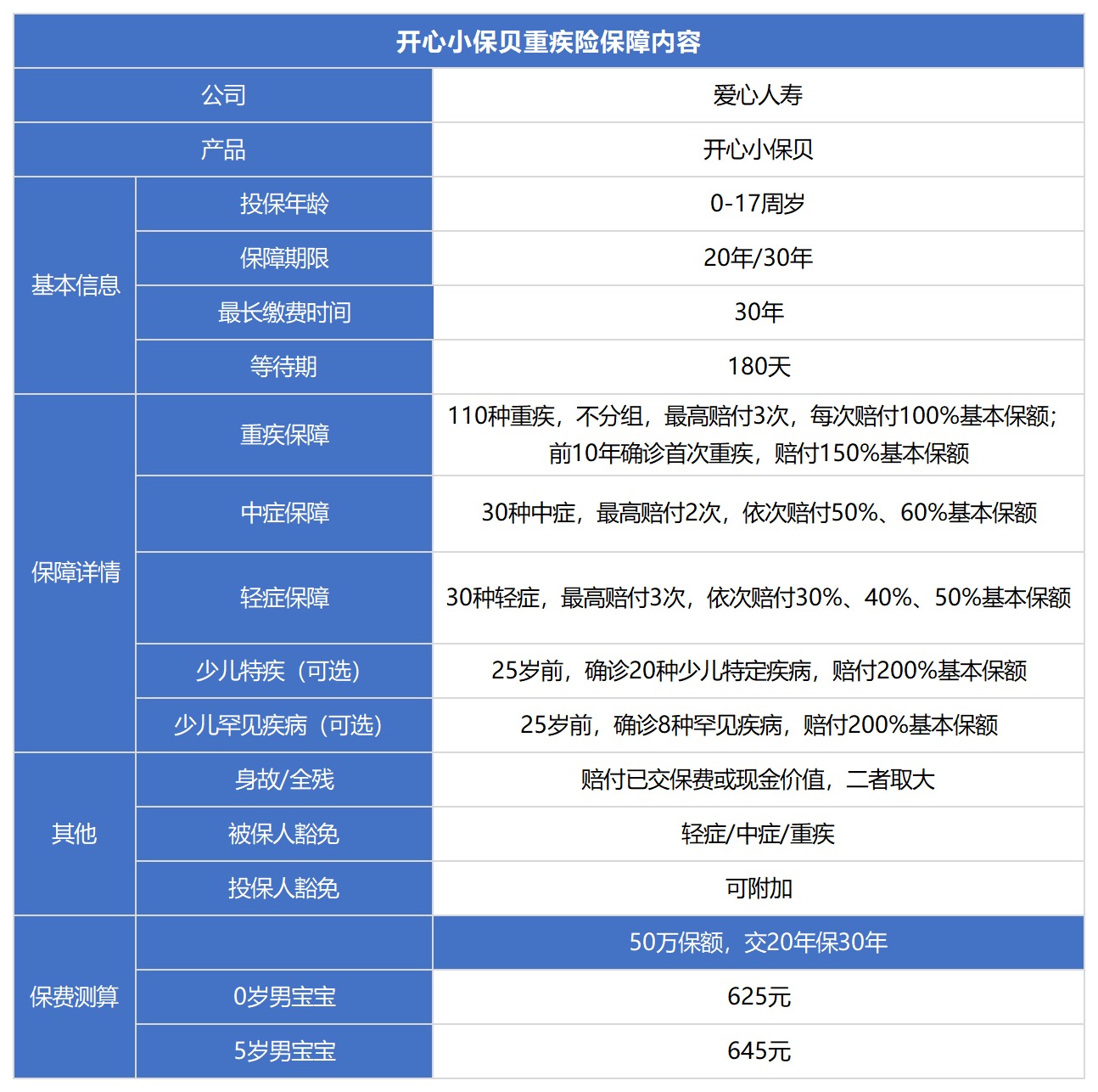 開(kāi)心小保貝少兒重疾險測評