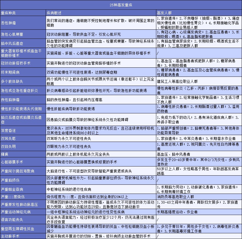 有了幾百塊的醫療險，還需要買(mǎi)幾千塊的重疾險嗎？