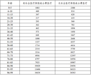 有了幾百塊的醫療險，還需要買(mǎi)幾千塊的重疾險嗎？