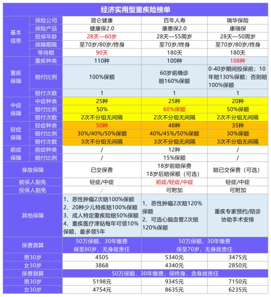 11月最值得買(mǎi)的爆款重疾險都在這！別錯過(guò)了！