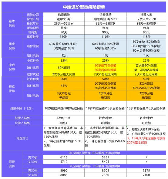 11月最值得買(mǎi)的爆款重疾險都在這！別錯過(guò)了！