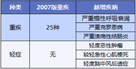重疾險將重新定義 ，影響每一位投保人！