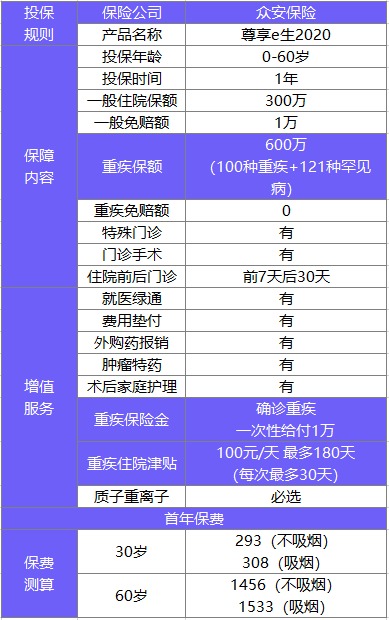 尊享e生2020百萬(wàn)醫療險測評