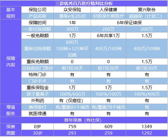 尊享e生2020百萬(wàn)醫療險測評