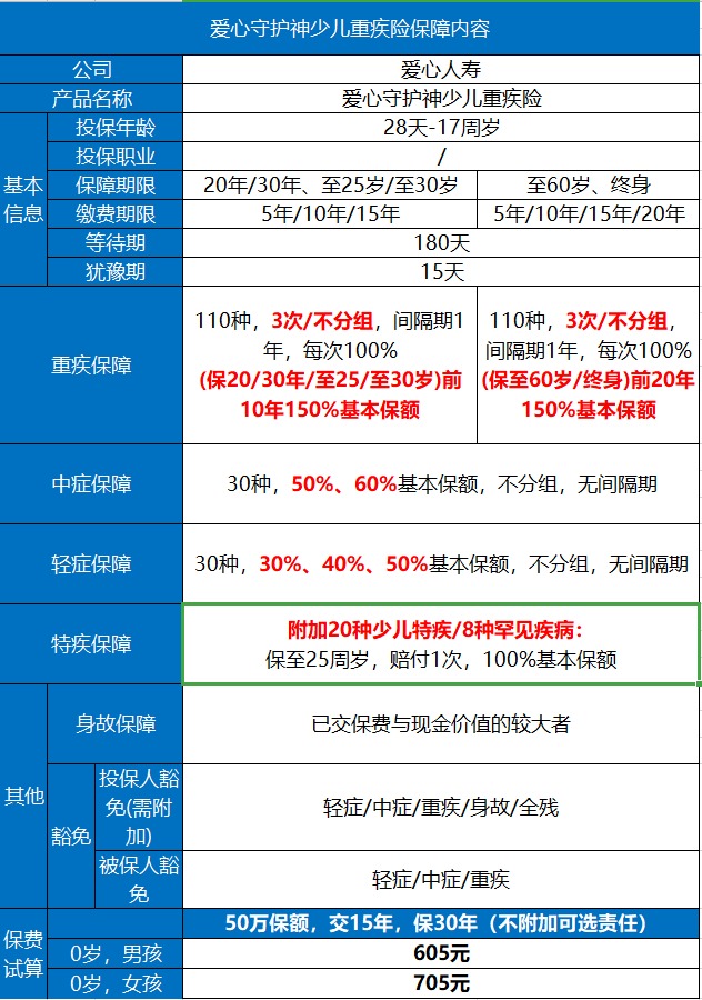愛(ài)心守護神少兒重疾險好不好？