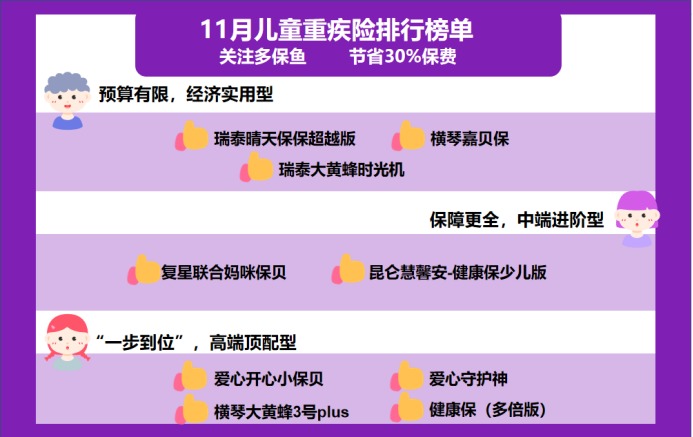 11月兒童重疾險榜單來(lái)了，最值得買(mǎi)的都在這了
