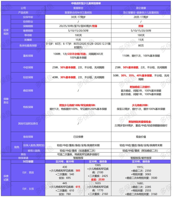 12月少兒重疾險榜單重磅上線(xiàn)！