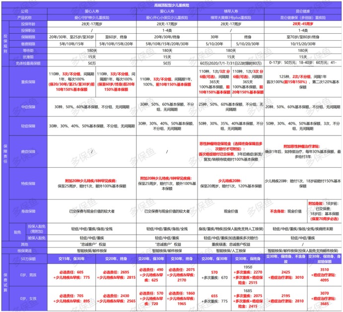 12月少兒重疾險榜單重磅上線(xiàn)！