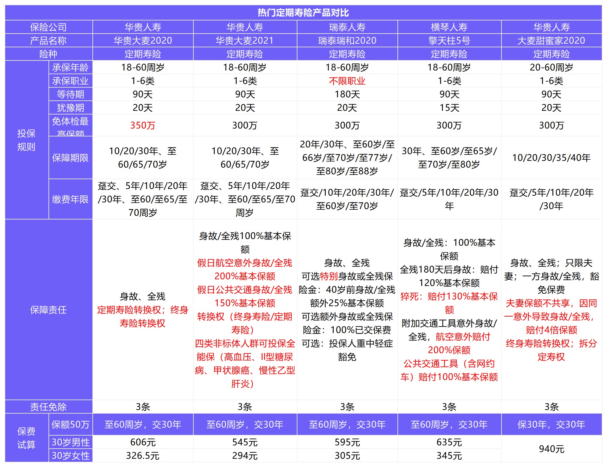 12月壽險榜單來(lái)了，最值得買(mǎi)了都在這！