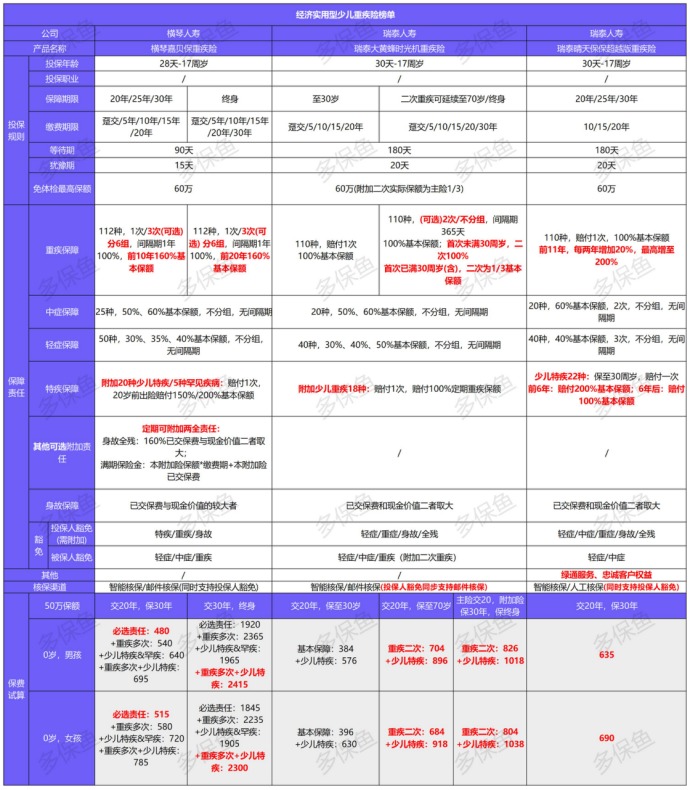 12月少兒重疾險榜單重磅上線(xiàn)！