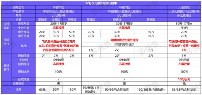 2020年最后的意外險榜單！