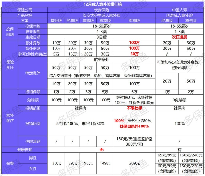 2020年最后的意外險榜單！