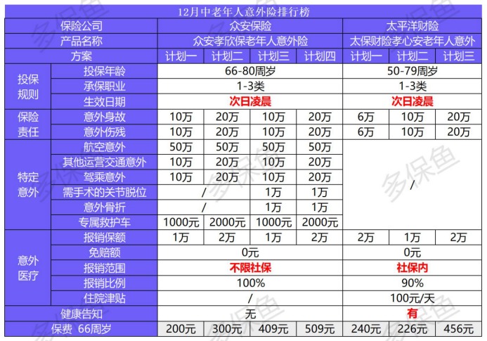 2020年最后的意外險榜單！