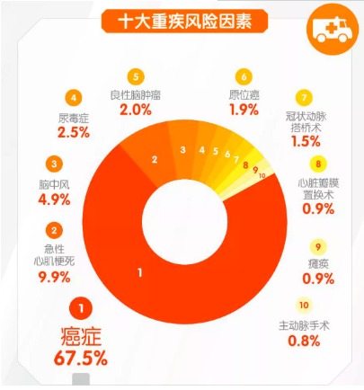 對心腦血管疾病友好的重疾險有哪些？