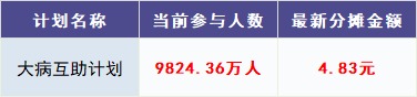 跌破1億人，相互寶還要保下去嗎？