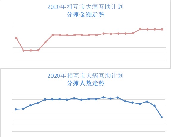 跌破1億人，相互寶還要保下去嗎？