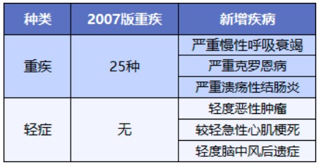 舊產(chǎn)品可按新規賠！買(mǎi)重疾險的好機會(huì )來(lái)了？