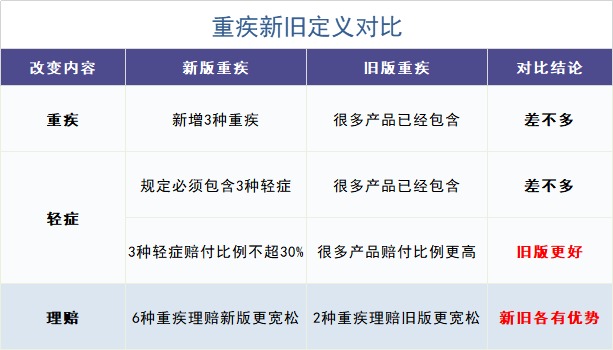 舊產(chǎn)品可按新規賠！買(mǎi)重疾險的好機會(huì )來(lái)了？