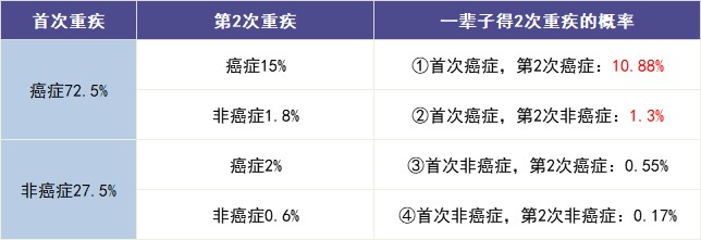 買(mǎi)多次賠付的重疾險是交智商稅？