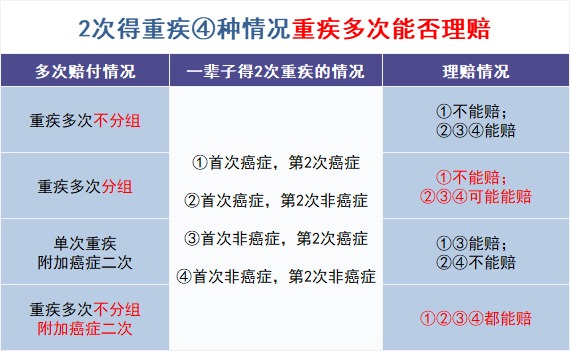 買(mǎi)多次賠付的重疾險是交智商稅？