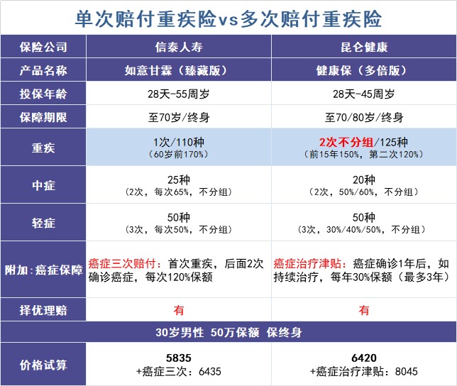 買(mǎi)多次賠付的重疾險是交智商稅？