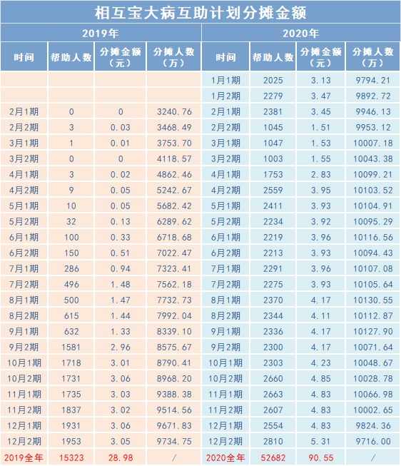 相互寶2020年分攤金額漲了，要退出嗎？
