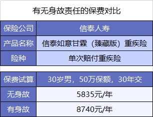  買(mǎi)重疾險不加身故，真的省錢(qián)了嗎？