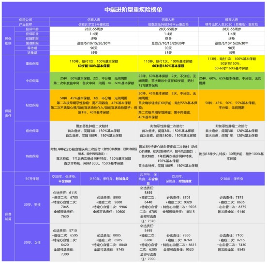 年初巨獻：1月重疾險榜單公布！