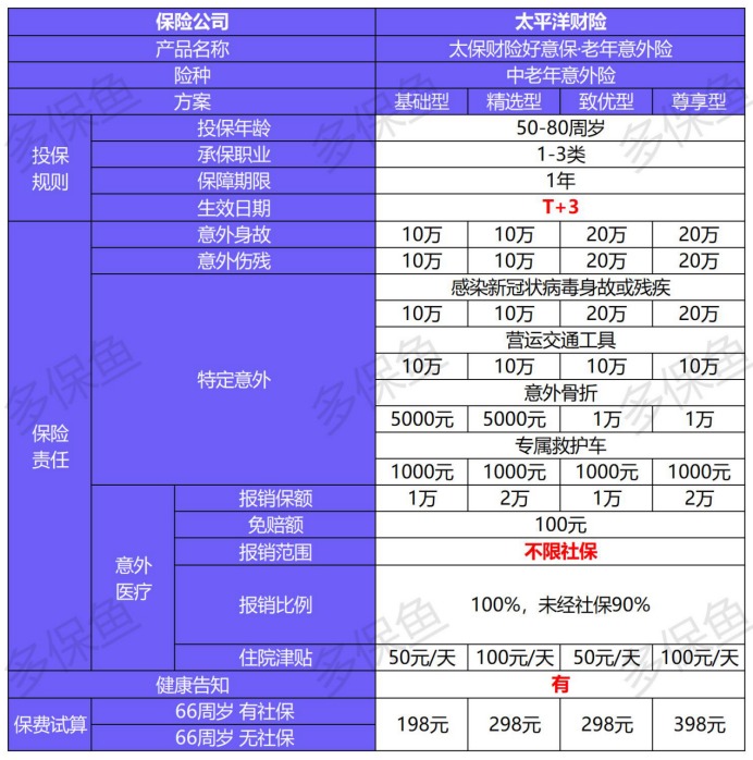 保險榜單 | 3月熱銷(xiāo)意外險榜單