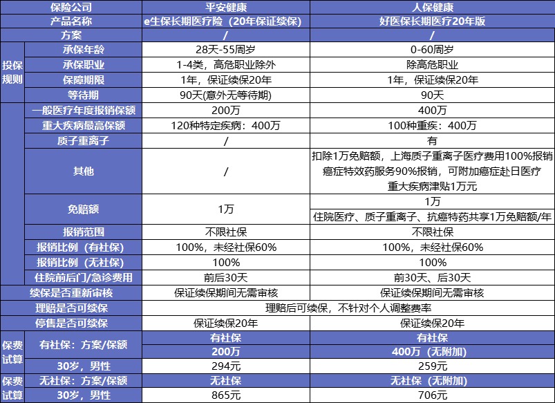 保證續保的醫療險可以代替重疾險嗎？