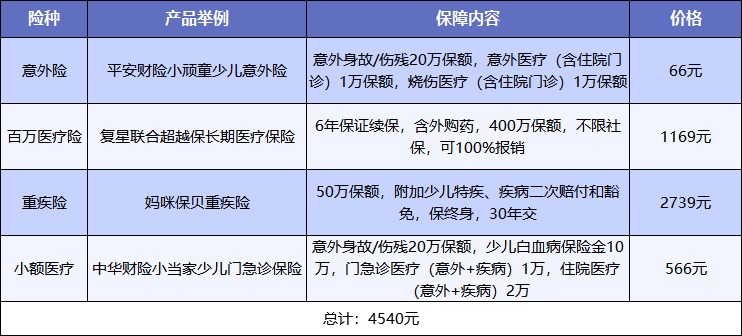 給孩子買(mǎi)保險，需要注意什么？