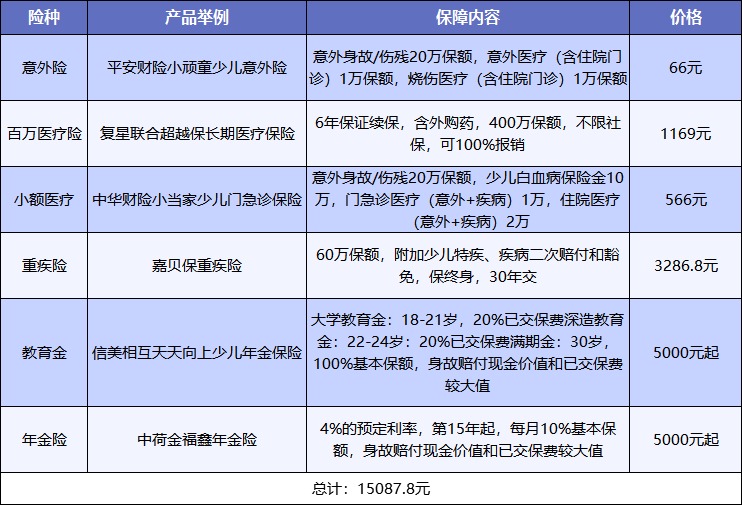 給孩子買(mǎi)保險，需要注意什么？