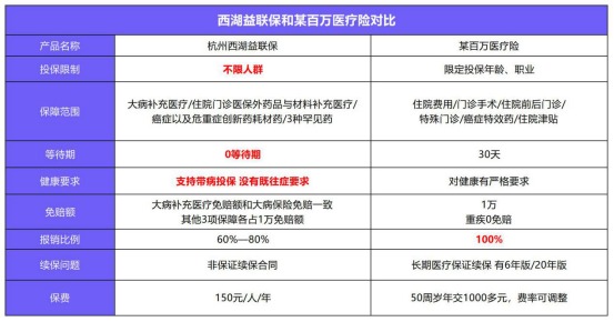 益聯(lián)保vs百萬(wàn)醫療險怎么選？