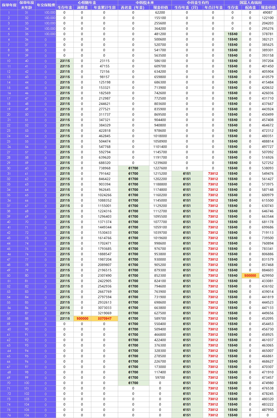 每月榜單 | 2月年金&增額終身壽險，買(mǎi)它們就對了