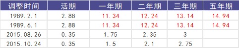 負利率時(shí)代來(lái)臨，我們手里的錢(qián)該何去何從？