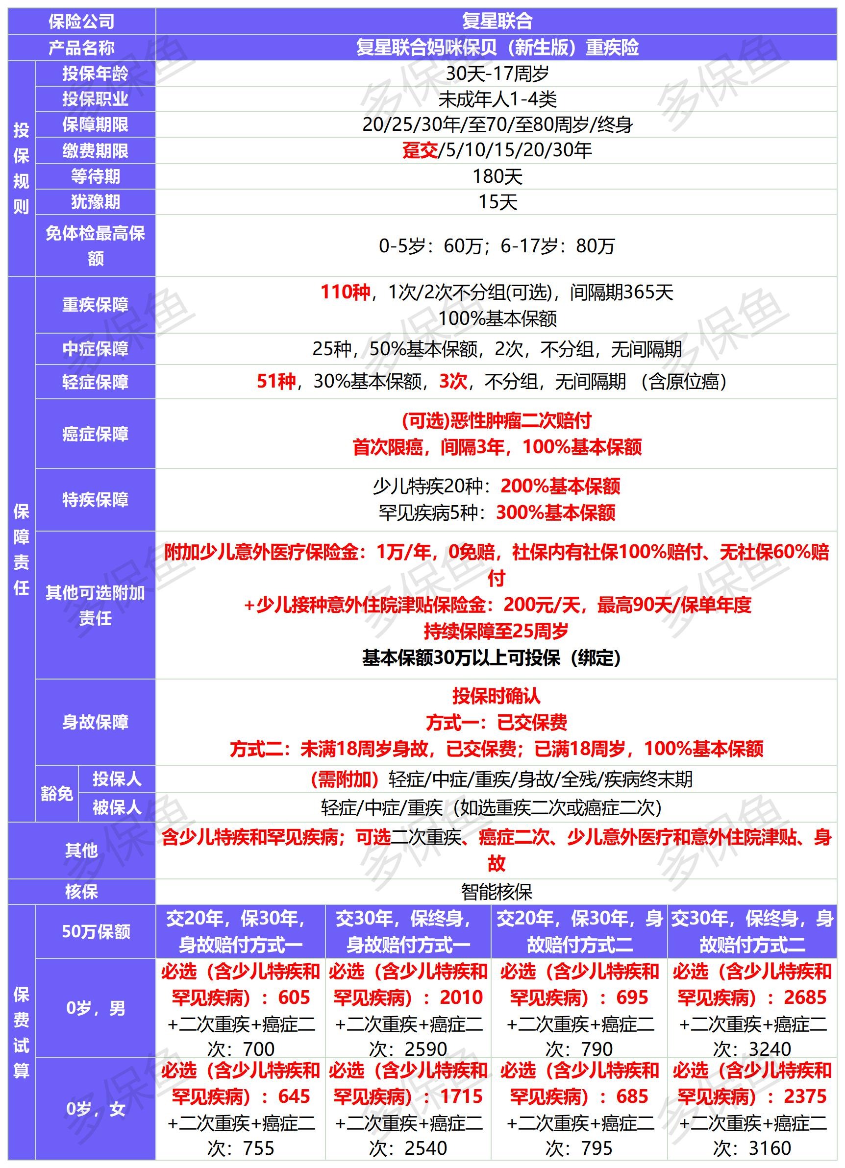 新定義重疾險扎堆上線(xiàn)！3月必買(mǎi)清單
