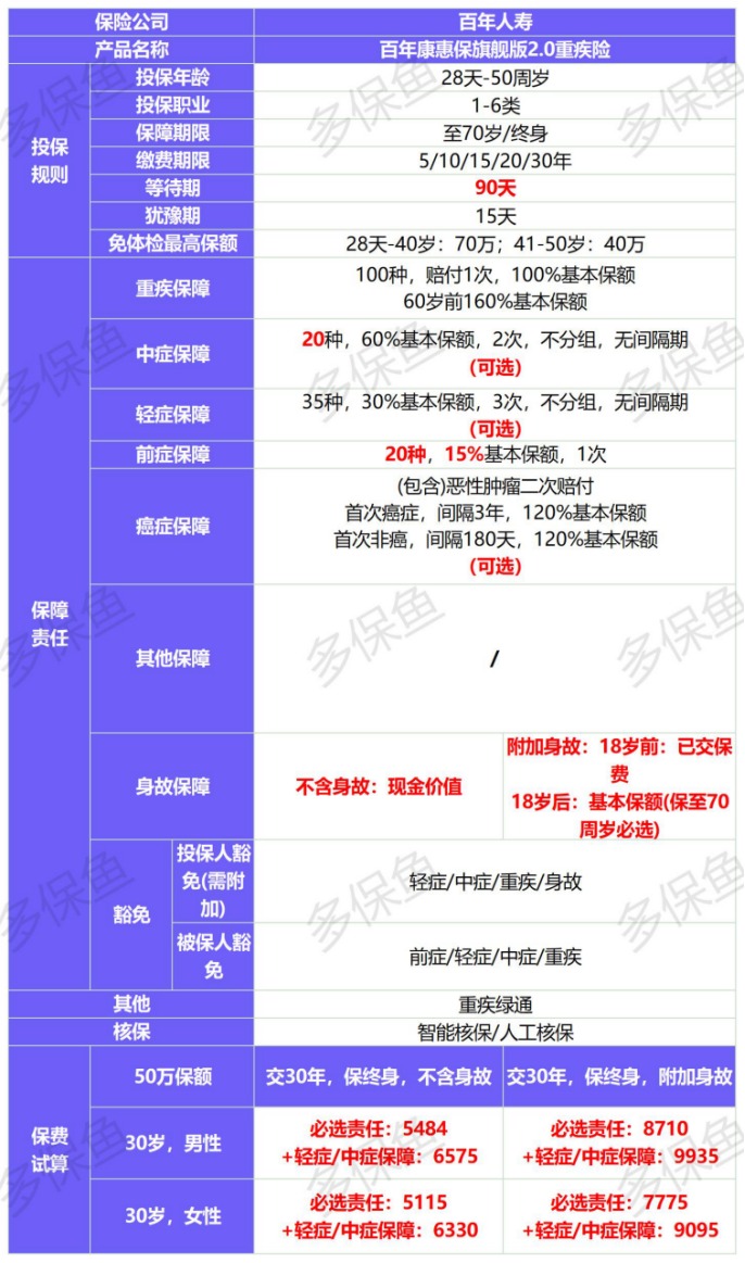 新定義重疾險扎堆上線(xiàn)！3月必買(mǎi)清單