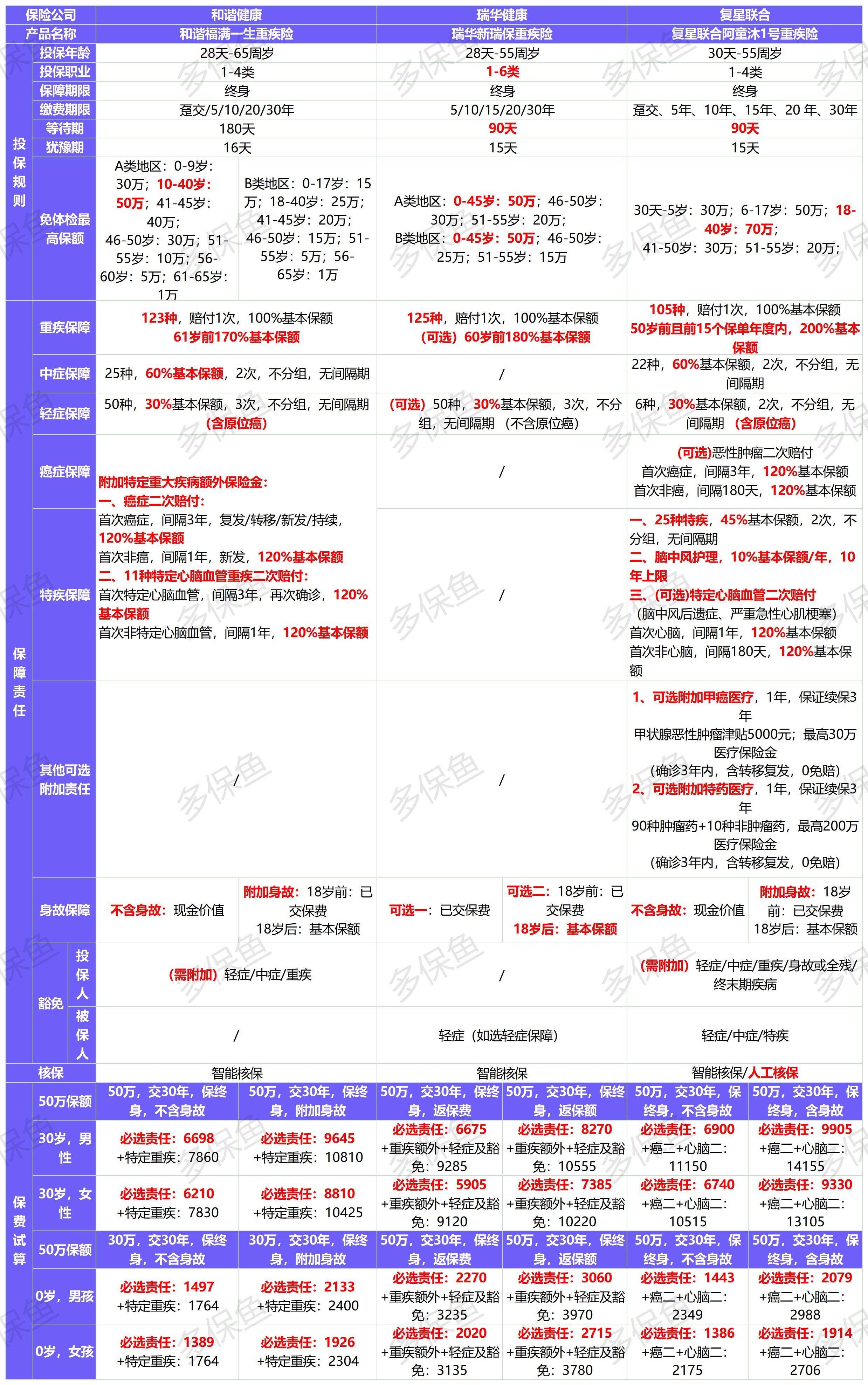 新定義重疾險扎堆上線(xiàn)！3月必買(mǎi)清單