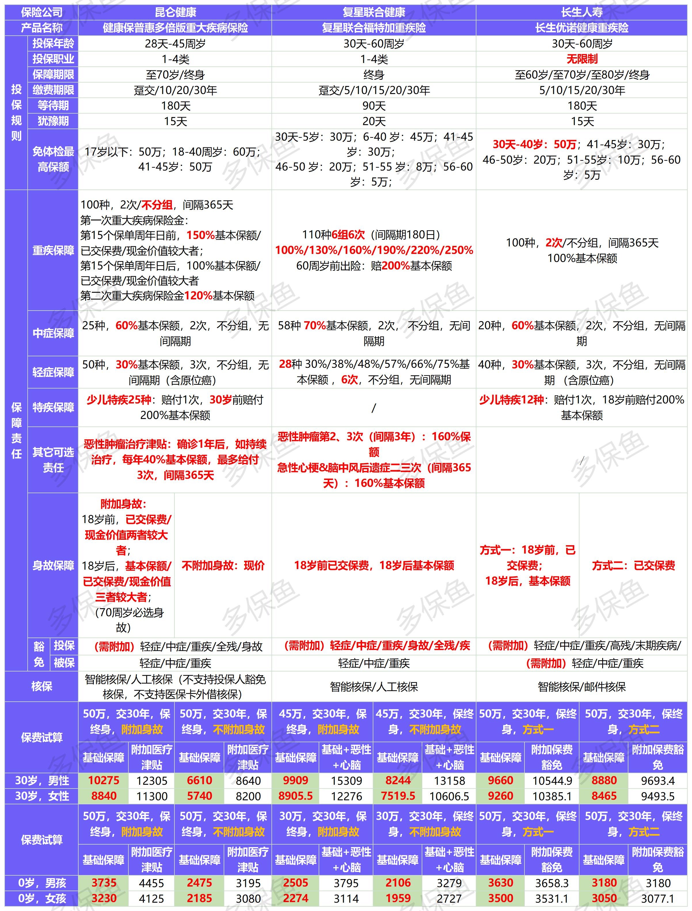4月榜單 | 哪款重疾險性?xún)r(jià)比最高？