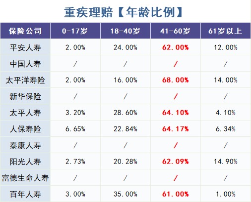 怎么買(mǎi)對重疾險？看理賠數據！