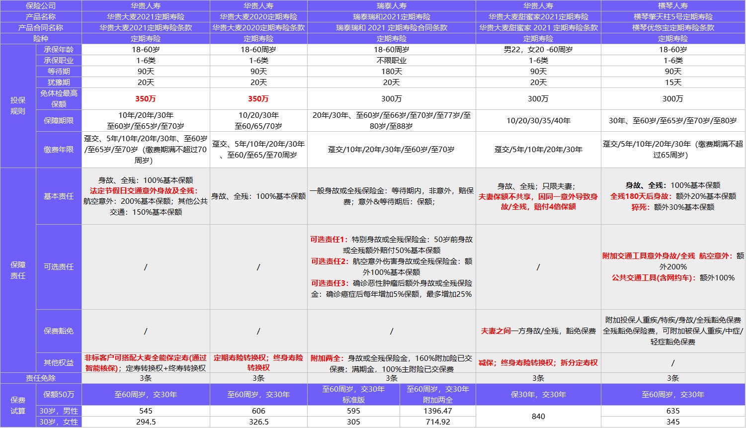 4月榜單 | 最推薦買(mǎi)的定期壽險清單