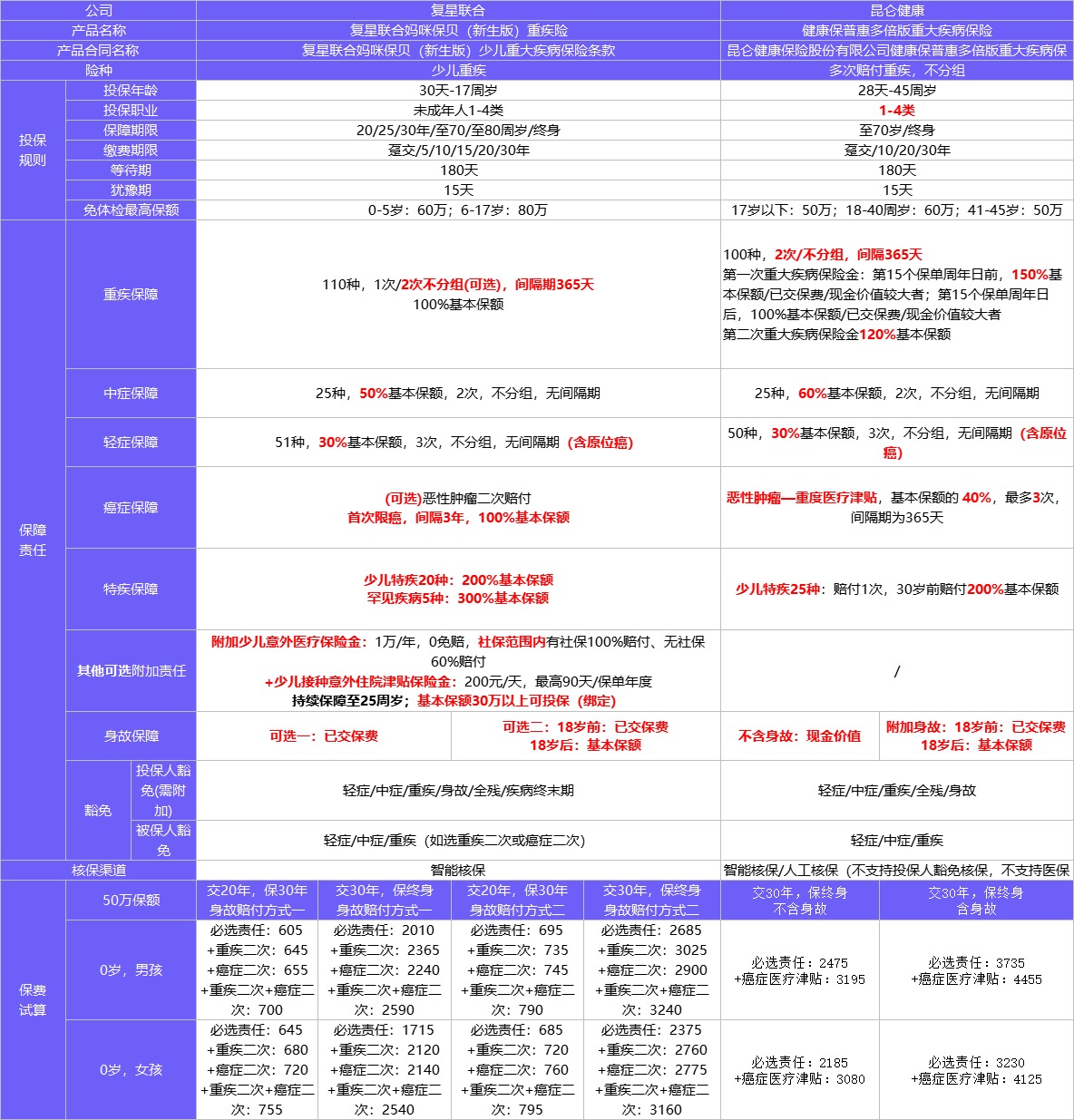 4月榜單 | 哪款重疾險性?xún)r(jià)比最高？