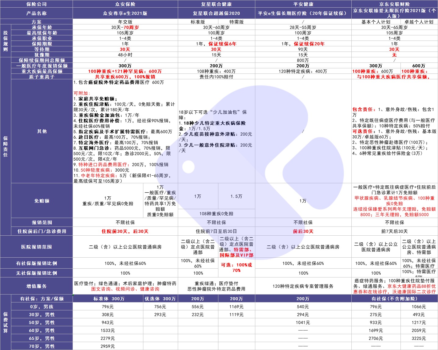 4月榜單 | 最值得買(mǎi)的醫療險都在這里！