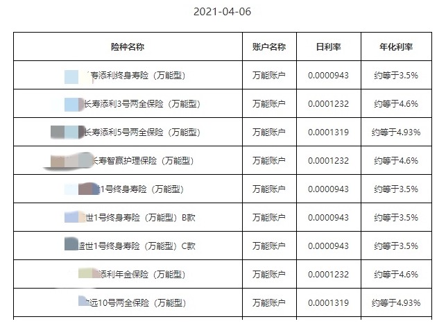 利率超5%？日計息月復利的萬(wàn)能險，竟然會(huì )虧錢(qián)！